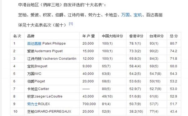 　　世界十大名表排名及等級分類